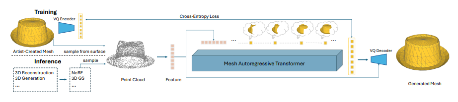 MeshAnything Process